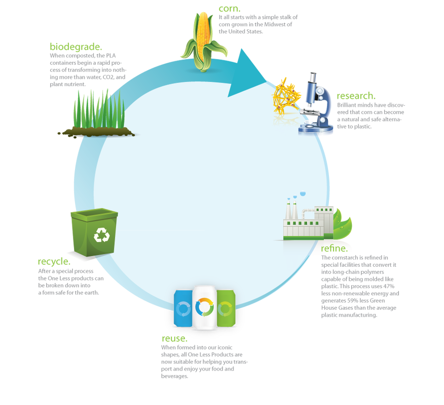 Nature pack | eco friendly packaging | biodegradable packaging | compostable packaging | packaging manufacturers